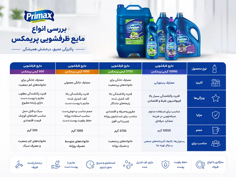 بررسی انواع مایع‌ ظرفشویی برند پریمکس