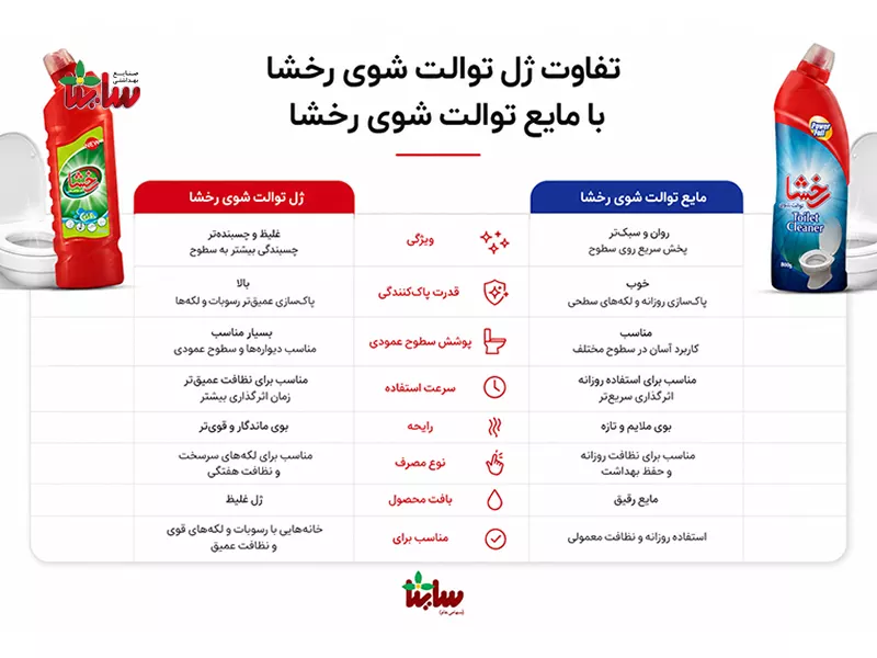 تفاوت ژل توالت شوی رخشا با مایع توالت شوی رخشا
