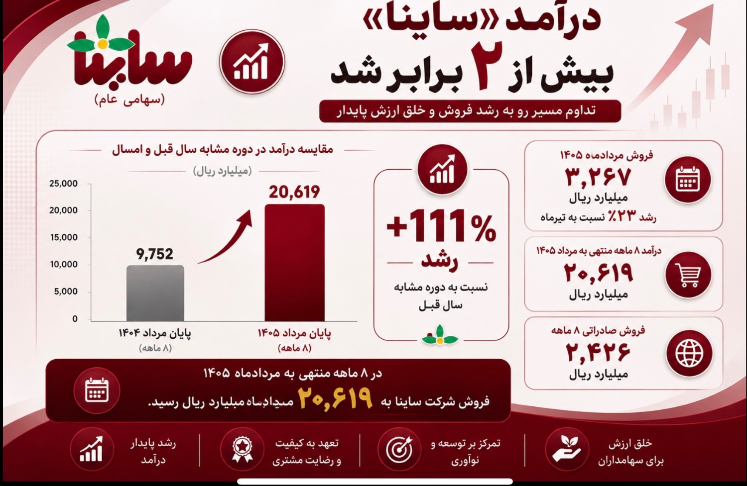 درآمد ۸ ماهه ساینا بیش از دو برابر شد!